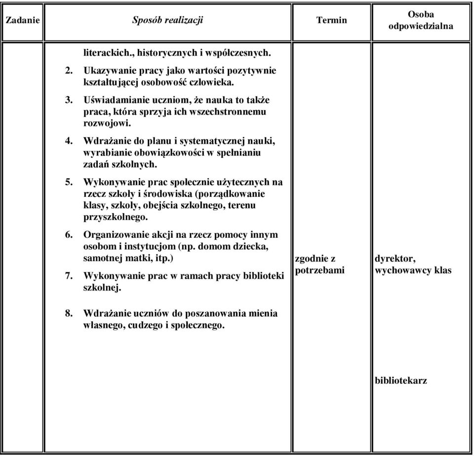 Wykonywanie prac społecznie użytecznych na rzecz szkoły i środowiska (porządkowanie klasy, szkoły, obejścia szkolnego, terenu przyszkolnego. 6.