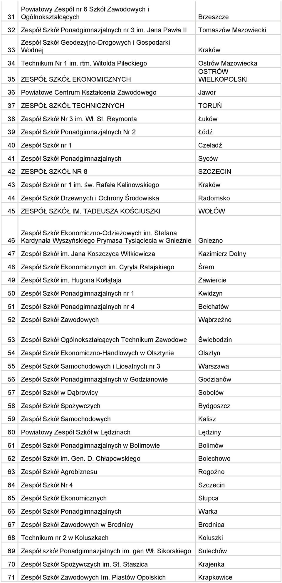 Witolda Pileckiego Ostrów Mazowiecka OSTRÓW 35 ZESPÓŁ SZKÓŁ EKONOMICZNYCH WIELKOPOLSKI 36 Powiatowe Centrum Kształcenia Zawodowego Jawor 37 ZESPÓŁ SZKÓŁ TECHNICZNYCH TORUŃ 38 Zespół Szkół Nr 3 im. Wł.