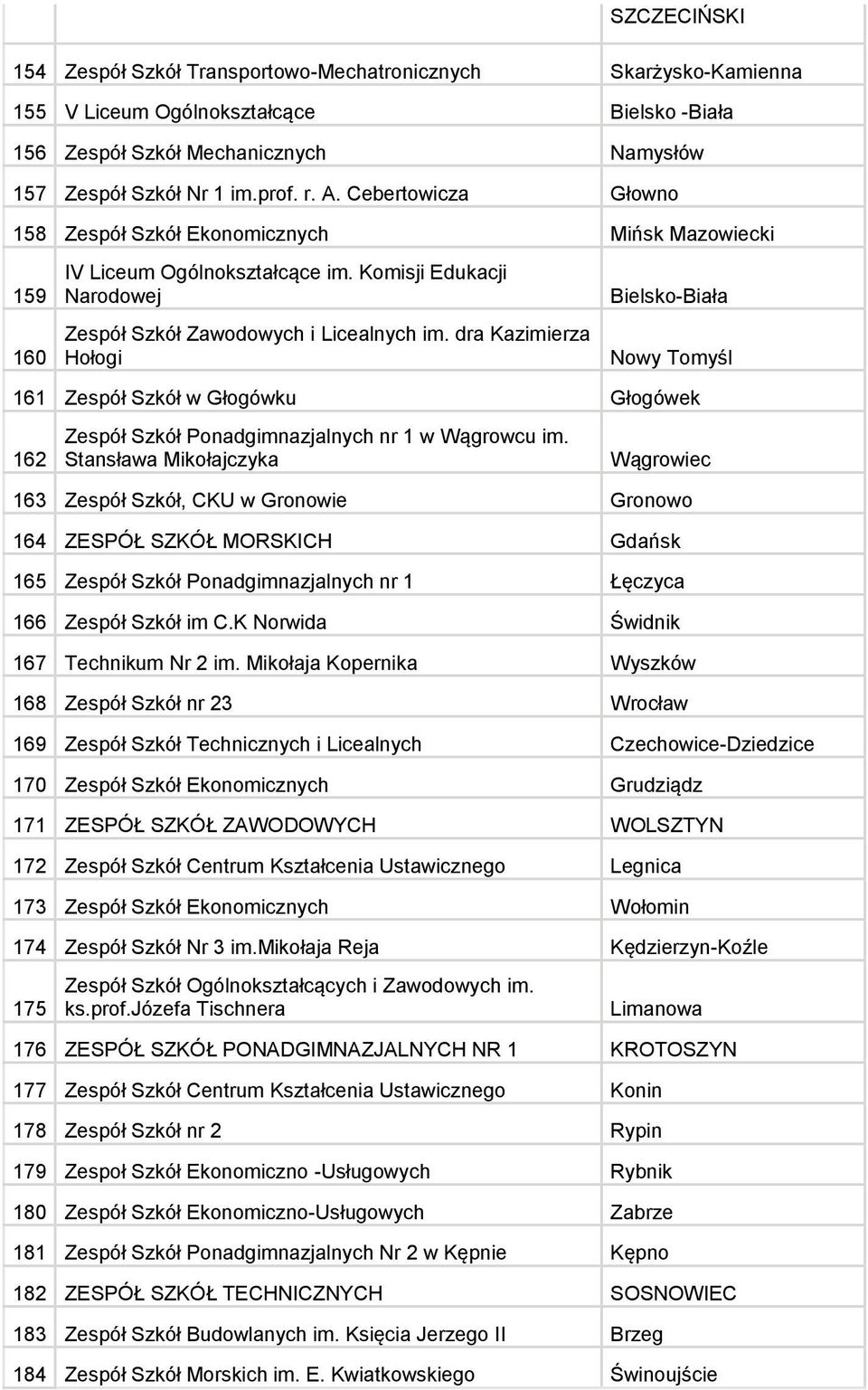 dra Kazimierza Hołogi Bielsko-Biała Nowy Tomyśl 161 Zespół Szkół w Głogówku Głogówek 162 Zespół Szkół Ponadgimnazjalnych nr 1 w Wągrowcu im.