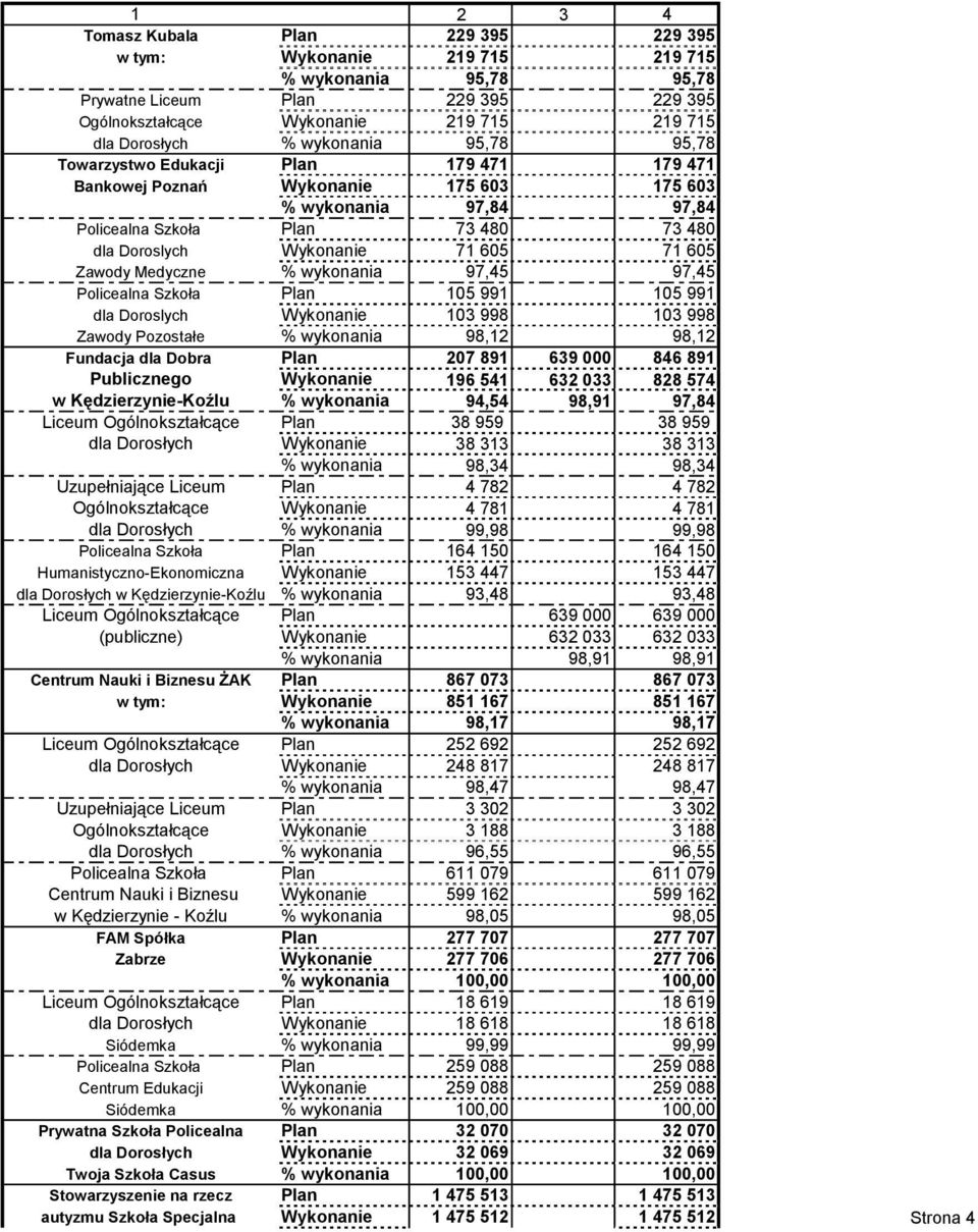 Zawody Medyczne % wykonania 97,45 97,45 Policealna Szkoła Plan 105 991 105 991 dla Doroslych Wykonanie 103 998 103 998 Zawody Pozostałe % wykonania 98,12 98,12 Fundacja dla Dobra Plan 207 891 639 000