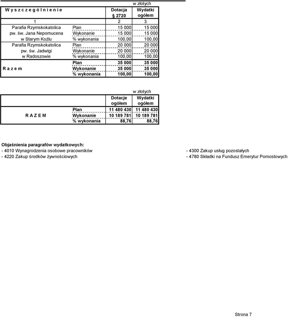 Jadwigi Wykonanie 20 000 20 000 w Radoszowie % wykonania 100,00 100,00 Plan 35 000 35 000 R a z e m Wykonanie 35 000 35 000 % wykonania 100,00 100,00 Dotacje Wydatki ogółem ogółem