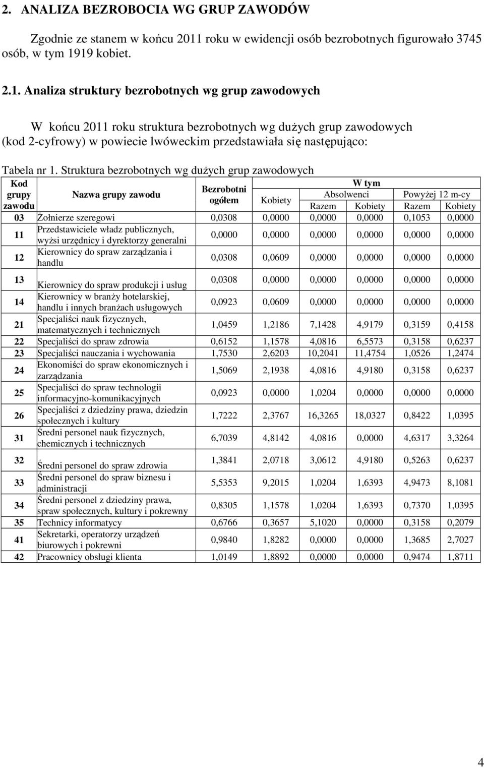 19 kobiet. 2.1. Analiza struktury bezrobotnych wg grup zawodowych W końcu 2011 roku struktura bezrobotnych wg dużych grup zawodowych (kod 2-cyfrowy) w powiecie lwóweckim przedstawiała się następująco: Tabela nr 1.