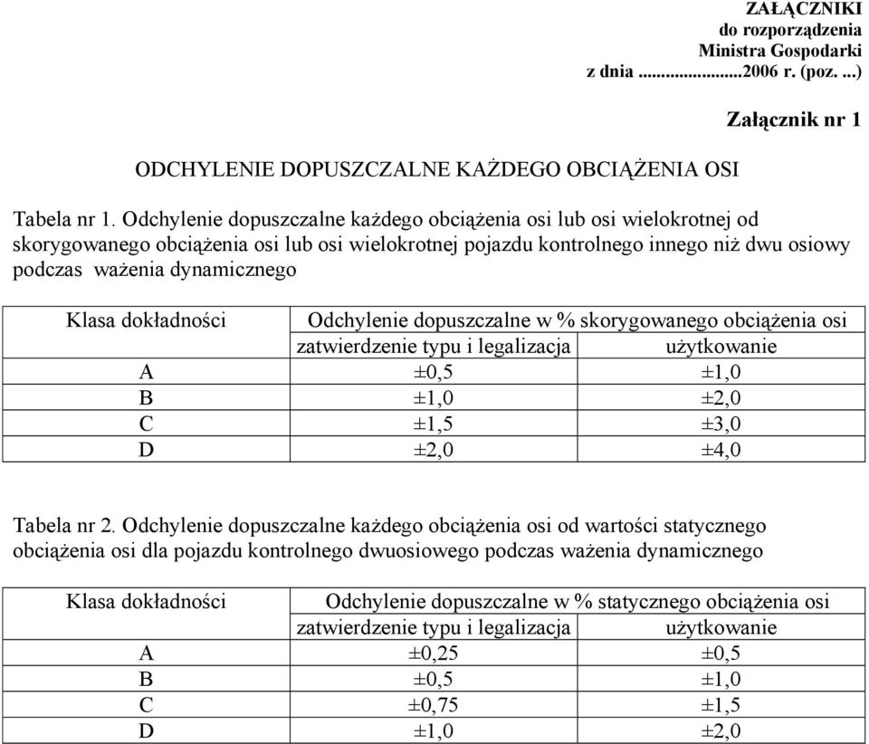 dokładności Odchylenie dopuszczalne w % skorygowanego obciążenia osi zatwierdzenie typu i legalizacja użytkowanie A ±0,5 ±1,0 B ±1,0 ±2,0 C ±1,5 ±3,0 D ±2,0 ±4,0 Tabela nr 2.