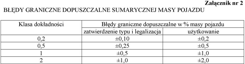 dopuszczalne w % masy pojazdu zatwierdzenie typu i