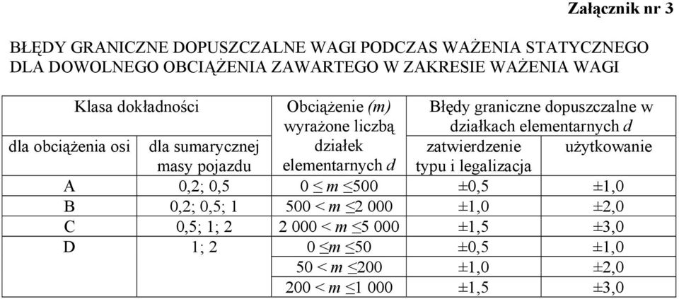 dla sumarycznej działek zatwierdzenie użytkowanie masy pojazdu elementarnych d typu i legalizacja A 0,2; 0,5 0 m 500 ±0,5 ±1,0 B