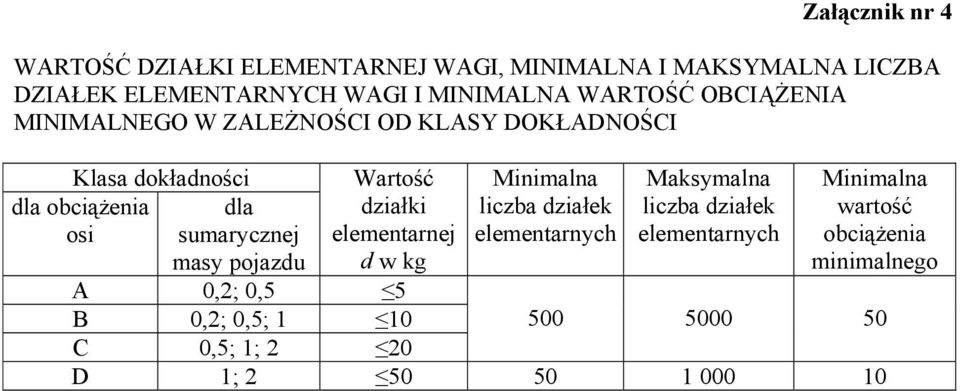 masy pojazdu Wartość działki elementarnej d w kg A 0,2; 0,5 5 B 0,2; 0,5; 1 10 C 0,5; 1; 2 20 Minimalna liczba działek