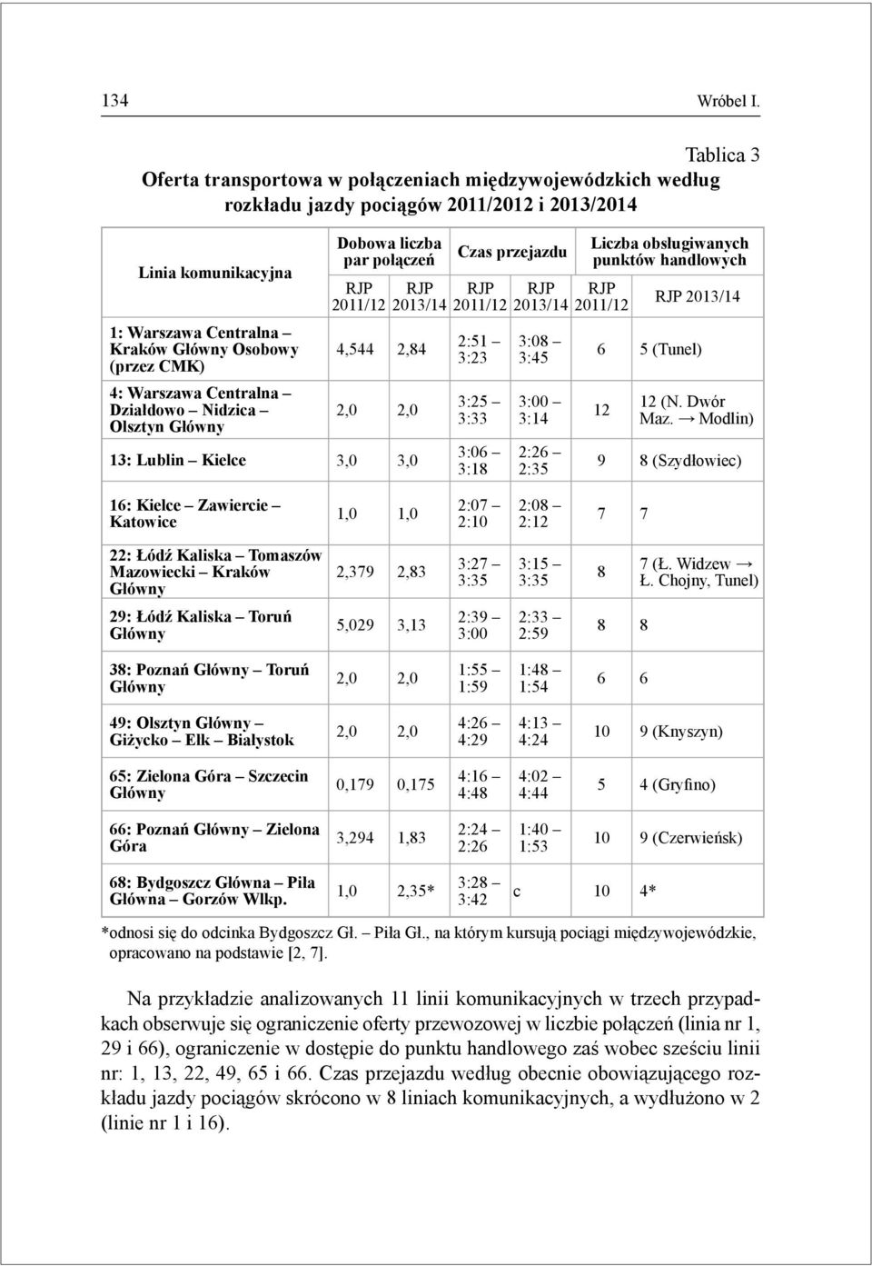 Centralna Kraków Główny Osobowy (przez CMK) 4,544 2,84 4: Warszawa Centralna Działdowo Nidzica 2,0 2,0 Olsztyn Główny 13: Lublin Kielce 3,0 3,0 Czas przejazdu 2011/12 2:51 3:23 3:25 3:33 3:06 3:18