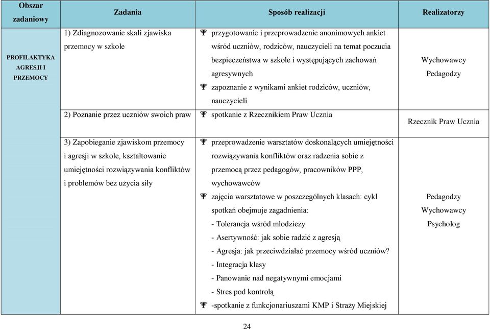 swoich praw spotkanie z Rzecznikiem Praw Ucznia Rzecznik Praw Ucznia 3) Zapobieganie zjawiskom przemocy i agresji w szkole, kształtowanie umiejętności rozwiązywania konfliktów i problemów bez użycia