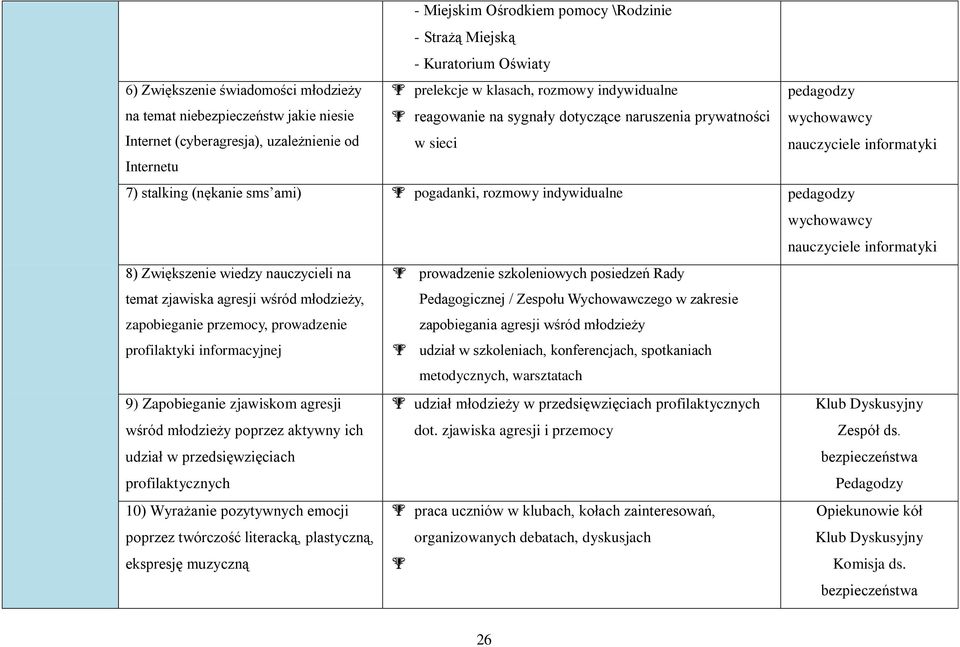 pogadanki, rozmowy indywidualne pedagodzy wychowawcy nauczyciele informatyki 8) Zwiększenie wiedzy nauczycieli na temat zjawiska agresji wśród młodzieży, zapobieganie przemocy, prowadzenie