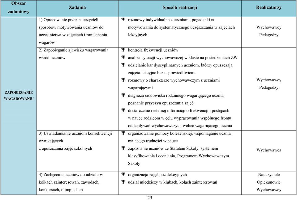 frekwencji uczniów wśród uczniów analiza sytuacji wychowawczej w klasie na posiedzeniach ZW udzielanie kar dyscyplinarnych uczniom, którzy opuszczają zajęcia lekcyjne bez usprawiedliwienia rozmowy o