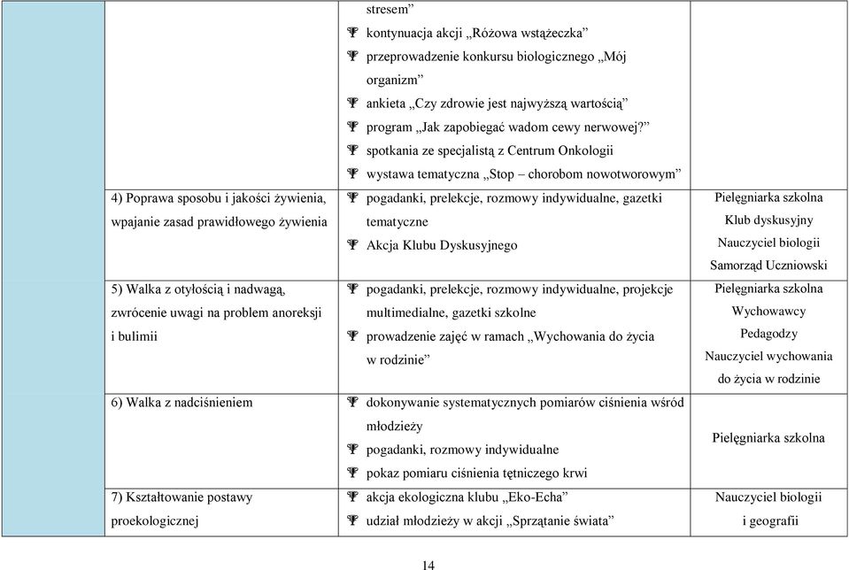 prawidłowego żywienia tematyczne Akcja Klubu Dyskusyjnego 5) Walka z otyłością i nadwagą, pogadanki, prelekcje, rozmowy indywidualne, projekcje zwrócenie uwagi na problem anoreksji multimedialne,