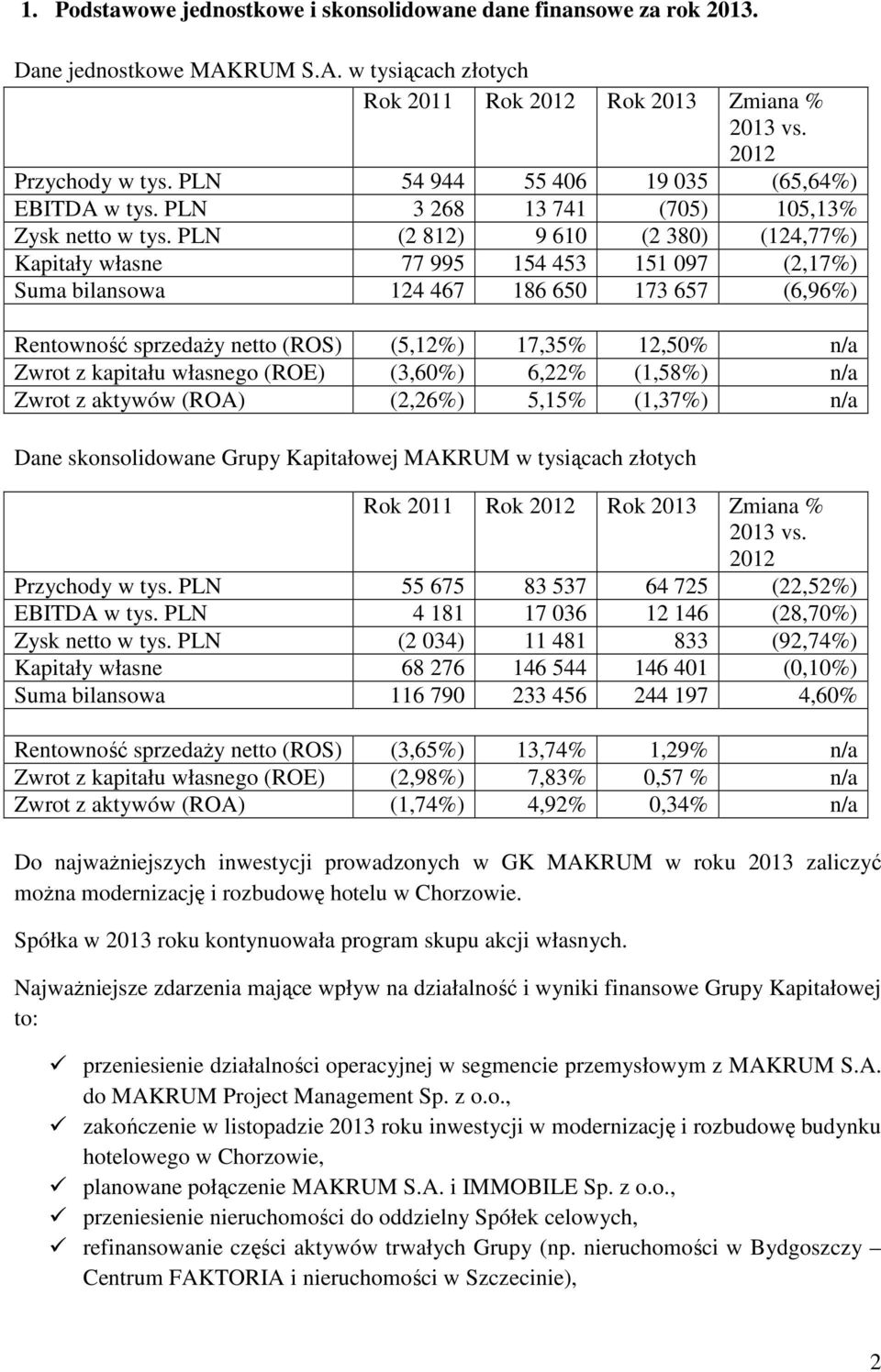 PLN (2 812) 9 610 (2 380) (124,77%) Kapitały własne 77 995 154 453 151 097 (2,17%) Suma bilansowa 124 467 186 650 173 657 (6,96%) Rentowność sprzedaży netto (ROS) (5,12%) 17,35% 12,50% n/a Zwrot z