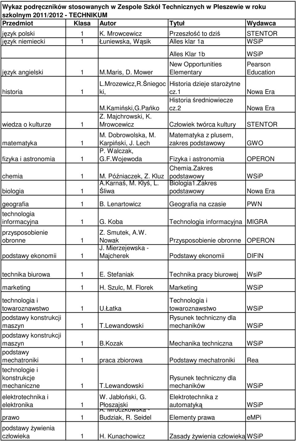 Późniaczek, Z. Kluz A.Karnaś, M. Kłyś, L. biologia 1 Śliwa Alles Klar 1b New Opportunities Pearson Education L.Mrozewicz,R.Śniegoc ki, Historia dzieje staroŝytne cz.1 M.Kamiński,G.