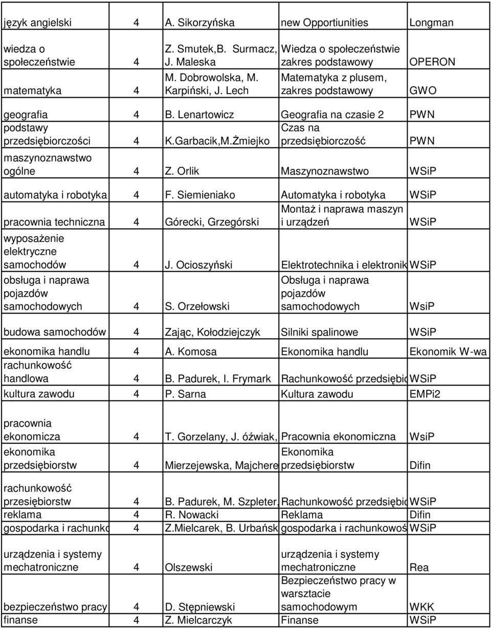 Siemieniako Automatyka i robotyka MontaŜ i naprawa maszyn techniczna 4 Górecki, Grzegórski i urządzeń elektryczne samochodów 4 J.