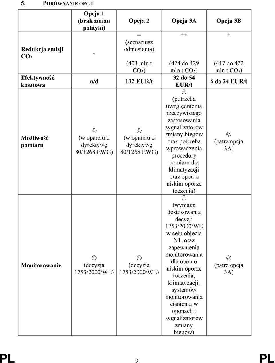 rzeczywistego zastosowania sygnalizatorów zmiany biegów oraz potrzeba wprowadzenia procedury pomiaru dla klimatyzacji oraz opon o niskim oporze toczenia) (wymaga dostosowania decyzji 1753/2000/WE w