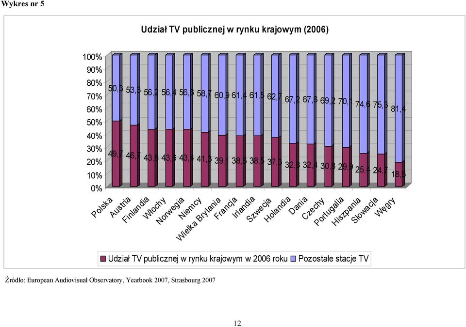 Austria Finlandia Włochy Norwegia Niemcy Wielka Brytania Francja Irlandia Szwecja Holandia Dania Udział TV publicznej w rynku krajowym w