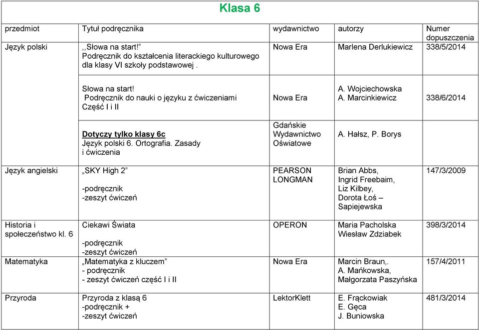 Marcinkiewicz 338/6/2014 A. Hałsz, P. Borys Język angielski SKY High 2 PEARSON LONGMAN Brian Abbs, Ingrid Freebaim, Liz Kilbey, Dorota Łoś Sapiejewska 147/3/2009 Historia i społeczeństwo kl.