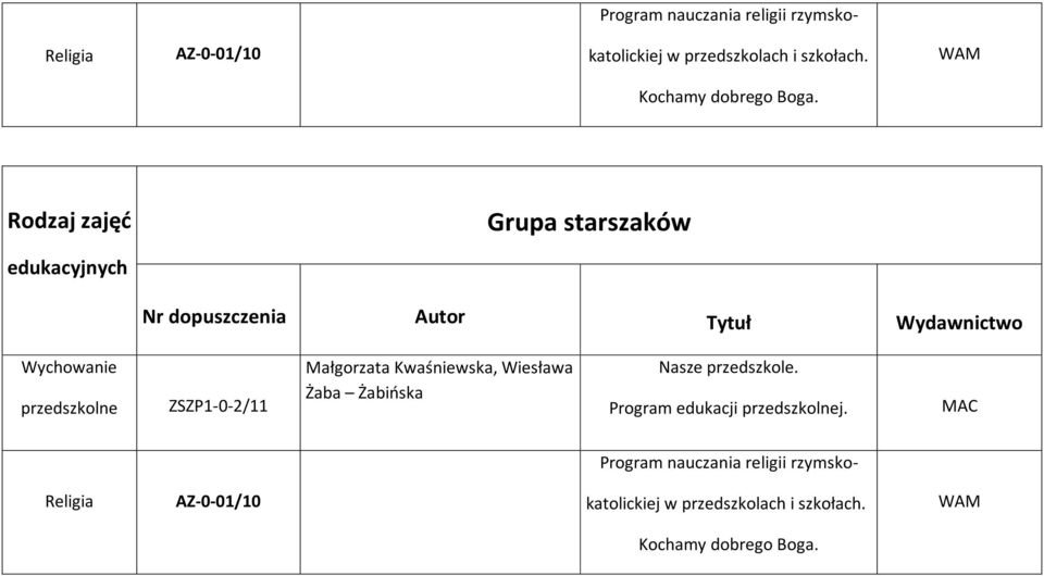 Rodzaj zajęć Grupa starszaków Wychowanie przedszkolne ZSZP1-0-2/11 Małgorzata Kwaśniewska, Wiesława