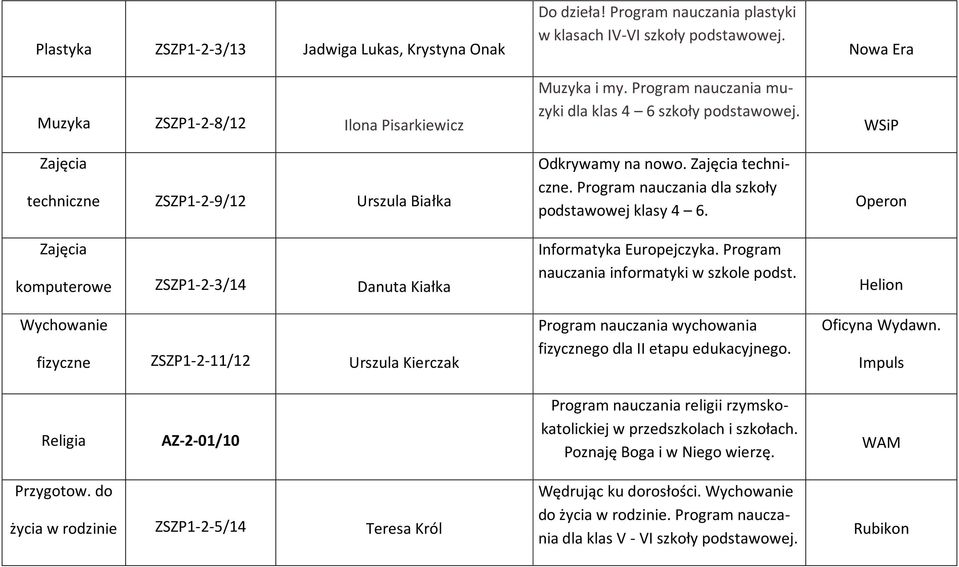 Program nauczania dla szkoły podstawowej klasy 4 6. Informatyka Europejczyka. Program nauczania informatyki w szkole podst. Program nauczania wychowania fizycznego dla II etapu edukacyjnego.