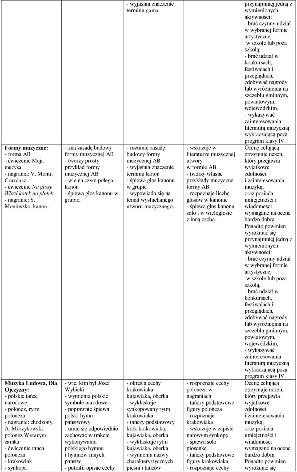 Morzykowski, polonez W starym zamku - ćwiczenie tańca poloneza - krakowiak - synkopa - zna zasadę budowy formy muzycznej AB - tworzy prosty przykład formy muzycznej AB - wie na czym polega kanon w