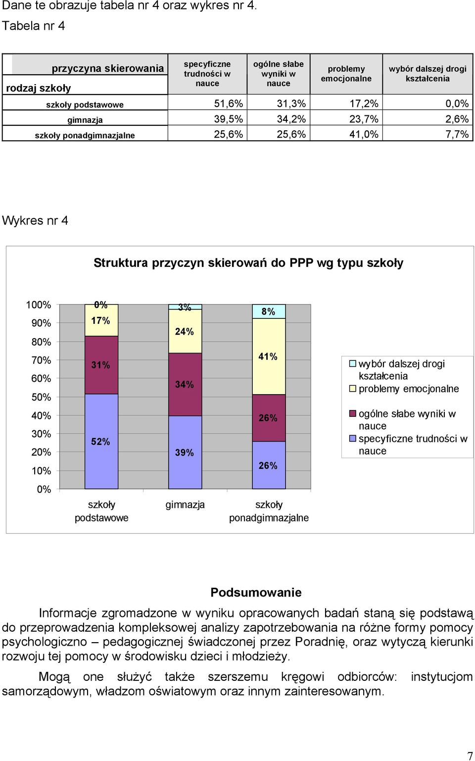 25,6% 25,6% 41, 7, Wykres nr 4 Struktura przyczyn skierowań do PPP wg typu 10 9 8 7 6 5 4 3 2 3% 1 31% 52% 24% 34% 39% 8% 41% 26% 26% wybór dalszej drogi kształcenia problemy emocjonalne ogólne słabe