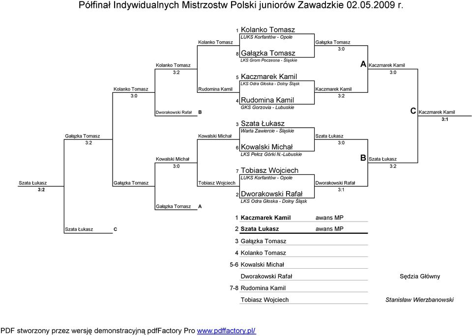 Kowalski Michał 5 Kaczmarek Kamil LKS Odra Głoska - Dolny Śląsk 4 Rudomina Kamil GKS Gorzovia - Lubuskie 3 Szata Łukasz Warta Zawiercie - Śląskie 6 Kowalski Michał LKS Pełcz Górki N.