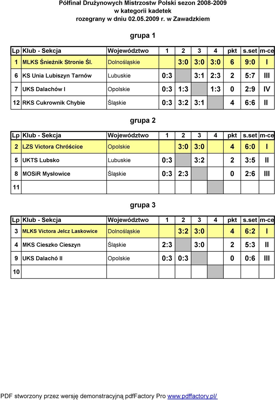 Śląskie 0:3 4 6:6 II 2 LZS Victora Chróścice Opolskie 4 6:0 I 5 UKTS Lubsko Lubuskie 0:3 2 3:5 II 8 MOSiR Mysłowice Śląskie 0:3 2:3 0 2:6 III 11 3