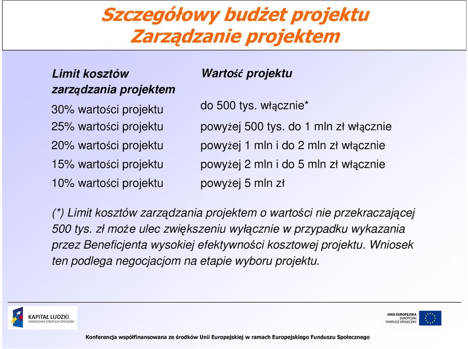 do 1 mln zł włącznie 20% wartości projektu powyżej 1 mln i do 2 mln zł włącznie 15% wartości projektu powyżej 2 mln i do 5 mln zł włącznie 10% wartości