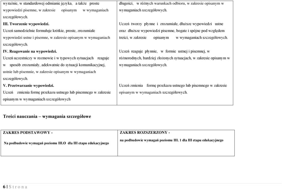 Uczeń uczestniczy w rozmowie i w typowych sytuacjach reaguje w sposób zrozumiały, adekwatnie do sytuacji komunikacyjnej, ustnie lub pisemnie, w zakresie opisanym w wymaganiach szczegółowych. V.