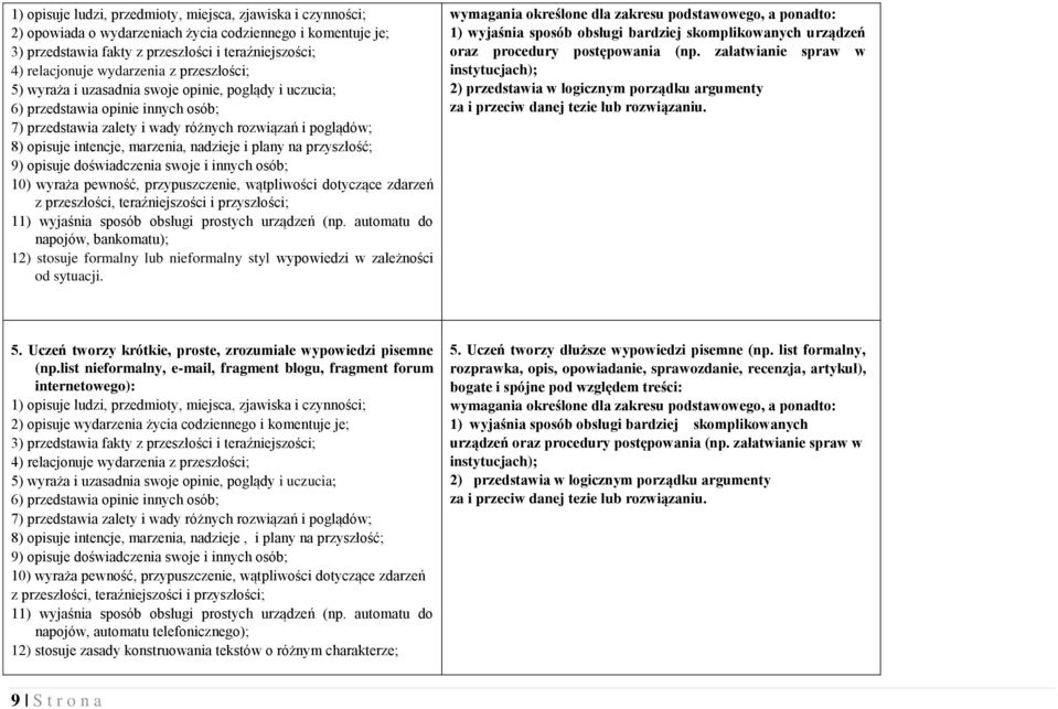 marzenia, nadzieje i plany na przyszłość; 9) opisuje doświadczenia swoje i innych osób; 10) wyraża pewność, przypuszczenie, wątpliwości dotyczące zdarzeń z przeszłości, teraźniejszości i przyszłości;