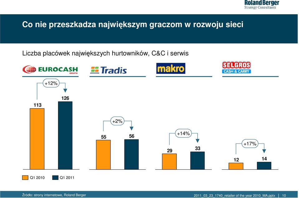 serwis +12% 113 126 +2% 55 56 29 +14% 33 +17% 12 14