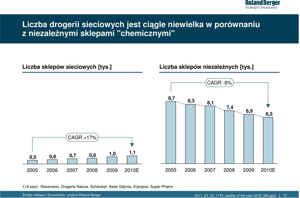 ] CAGR -6% 8,7 8,3 8,1 7,4 6,9 6,5 CAGR +17% 0,5 0,6 0,7 0,8 1,0 1,1 2005 2006 2007 2008 2009 2010E 2005 2006