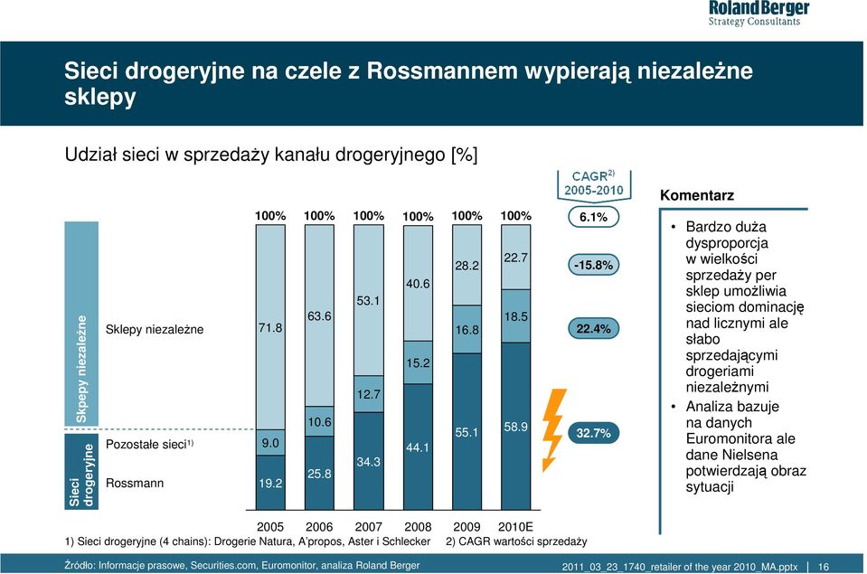 7% Bardzo duŝa dysproporcja w wielkości sprzedaŝy per sklep umoŝliwia sieciom dominację nad licznymi ale słabo sprzedającymi drogeriami niezaleŝnymi Analiza bazuje na danych Euromonitora ale dane