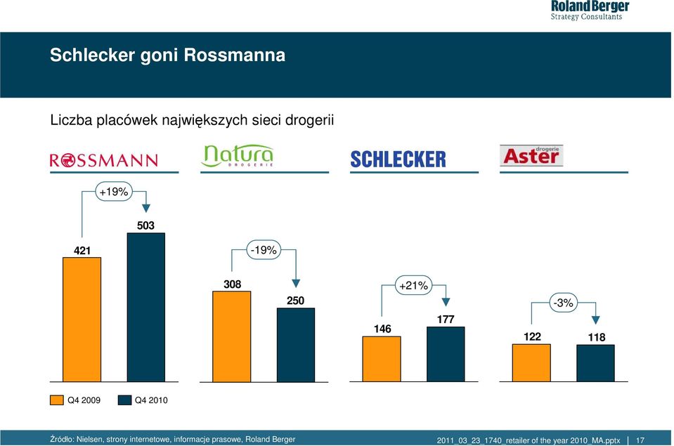 250 146 +21% 177 122-3% 118 Q4 2009 Q4 2010 Źródło: