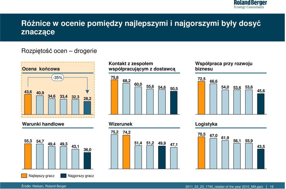 55,6 54,6 50,5 72,5 66,6 54,0 53,6 53,6 45,6 Warunki handlowe Wizerunek Logistyka 55,3 54,7 49,4 49,3 43,1 36,0 75,2