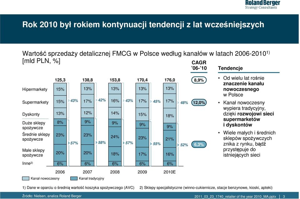 9% 9% 9% 9% 23% 23% 24% 23% 57% 58% 57% 55% 21% 20% 20% 18% 17% 16% 48% 52% 8,9% 12,0% 6,3% Od wielu lat rośnie znaczenie kanału nowoczesnego w Polsce Kanał nowoczesny wypiera tradycyjny, dzięki