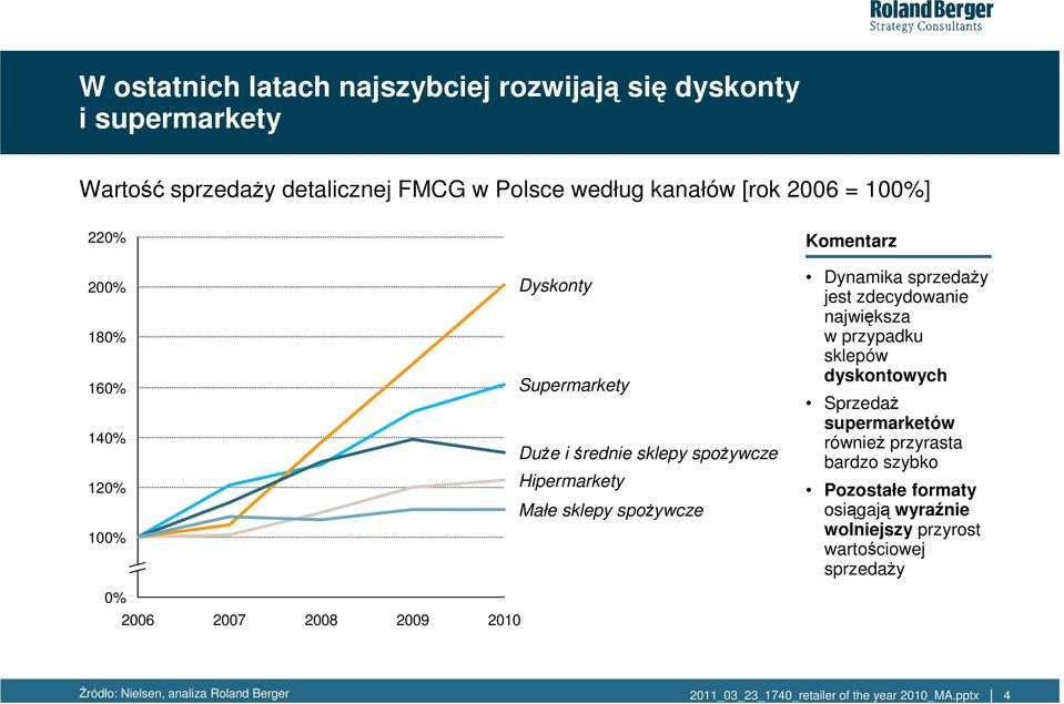 Dynamika sprzedaŝy jest zdecydowanie największa w przypadku sklepów dyskontowych SprzedaŜ supermarketów równieŝ przyrasta bardzo szybko