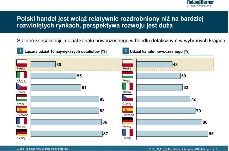 największych detalistów [%] 2 Udział kanału nowoczesnego [%] Polska 30 Polska 48 Włochy 55 Węgry 59 Czechy 61 Włochy 62