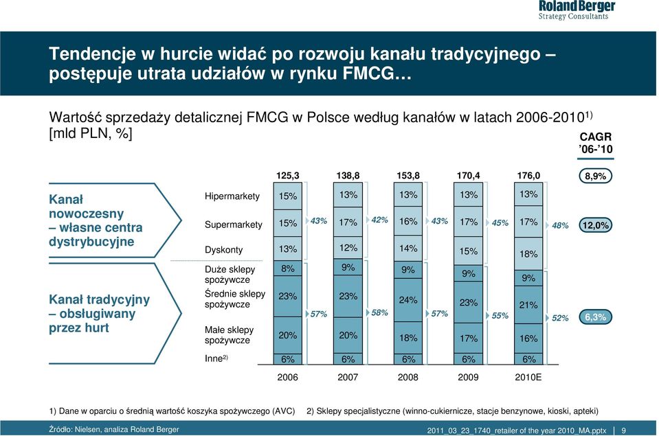 12,0% DuŜe sklepy spoŝywcze 8% 9% 9% 9% 9% Kanał tradycyjny obsługiwany przez hurt Średnie sklepy spoŝywcze Małe sklepy spoŝywcze 23% 23% 24% 23% 21% 57% 58% 57% 55% 20% 20% 18% 17% 16% 52% 6,3% Inne