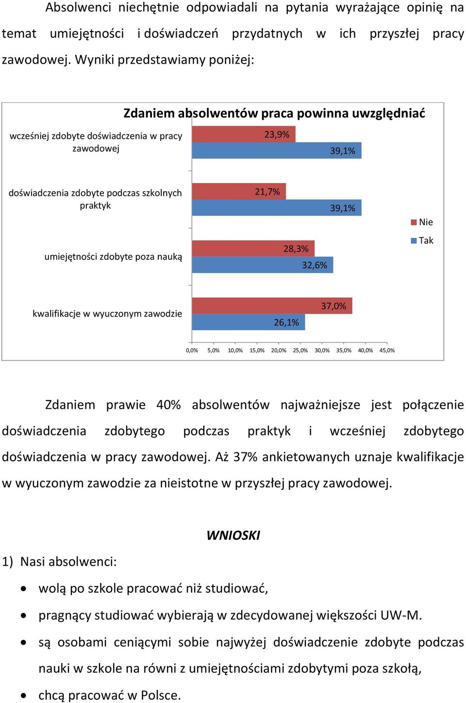 zdobyte poza nauką 21,7% 39,1% 28,3% 32,6% Nie Tak kwalifikacje w wyuczonym zawodzie 26,1% 37,0% 5,0% 1 15,0% 2 25,0% 3 35,0% 4 45,0% Zdaniem prawie 40% absolwentów najważniejsze jest połączenie