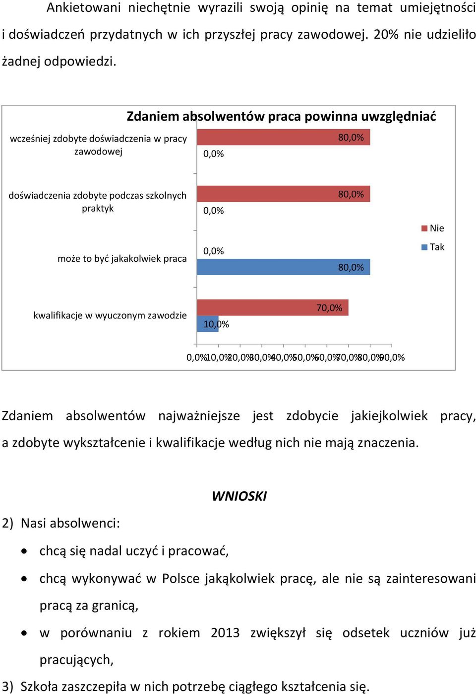 kwalifikacje w wyuczonym zawodzie 1 7 1 2 3 4 5 6 7 8 9 Zdaniem absolwentów najważniejsze jest zdobycie jakiejkolwiek pracy, a zdobyte wykształcenie i kwalifikacje według nich nie mają znaczenia.