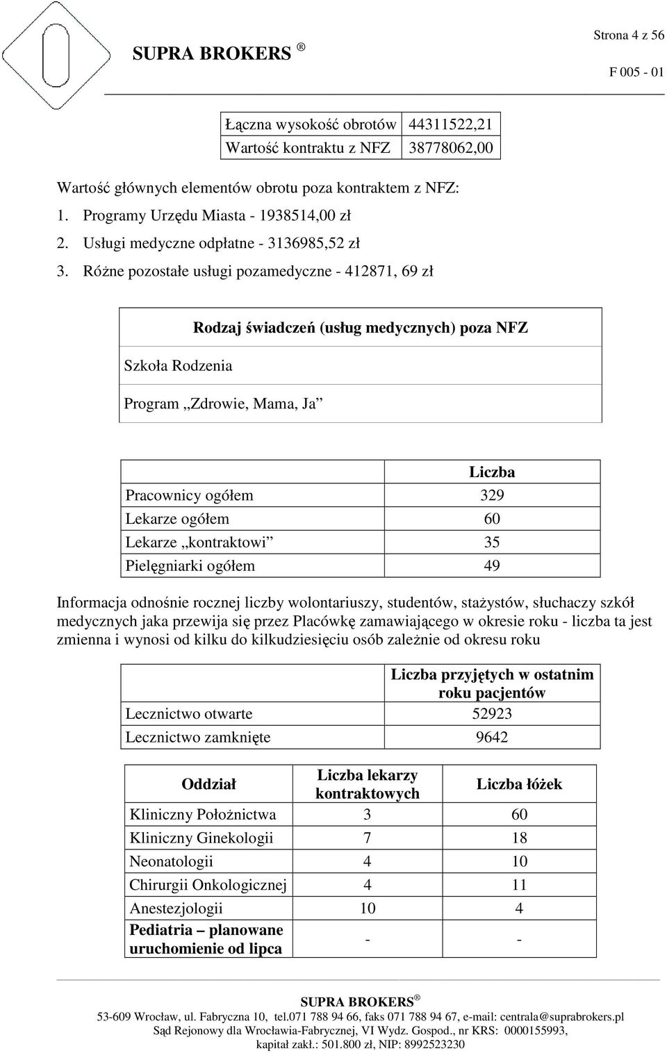 RóŜne pozostałe usługi pozamedyczne - 412871, 69 zł Szkoła Rodzenia Rodzaj świadczeń (usług medycznych) poza NFZ Program Zdrowie, Mama, Ja Liczba Pracownicy ogółem 329 Lekarze ogółem 60 Lekarze