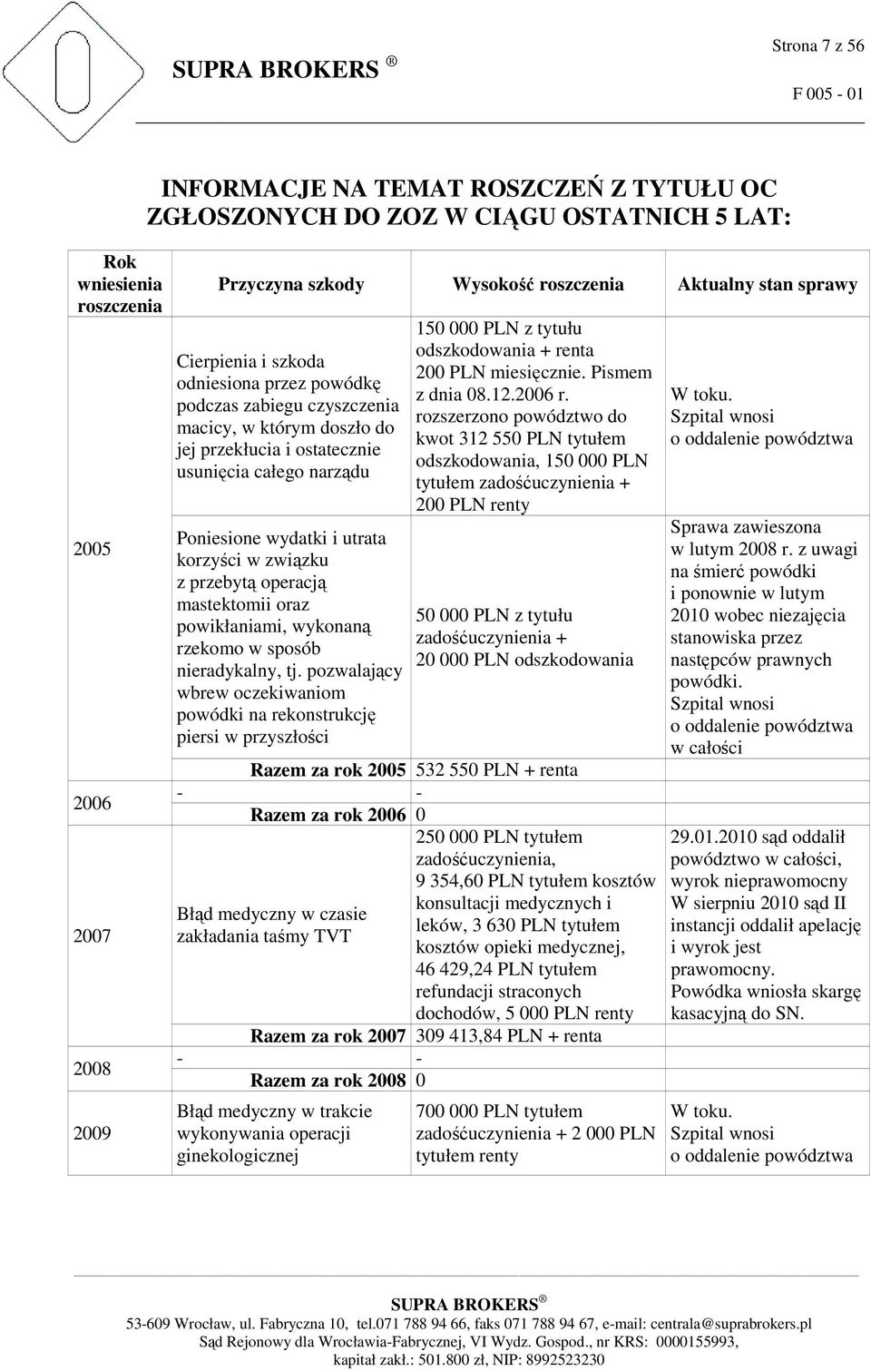 utrata korzyści w związku z przebytą operacją mastektomii oraz powikłaniami, wykonaną rzekomo w sposób nieradykalny, tj.