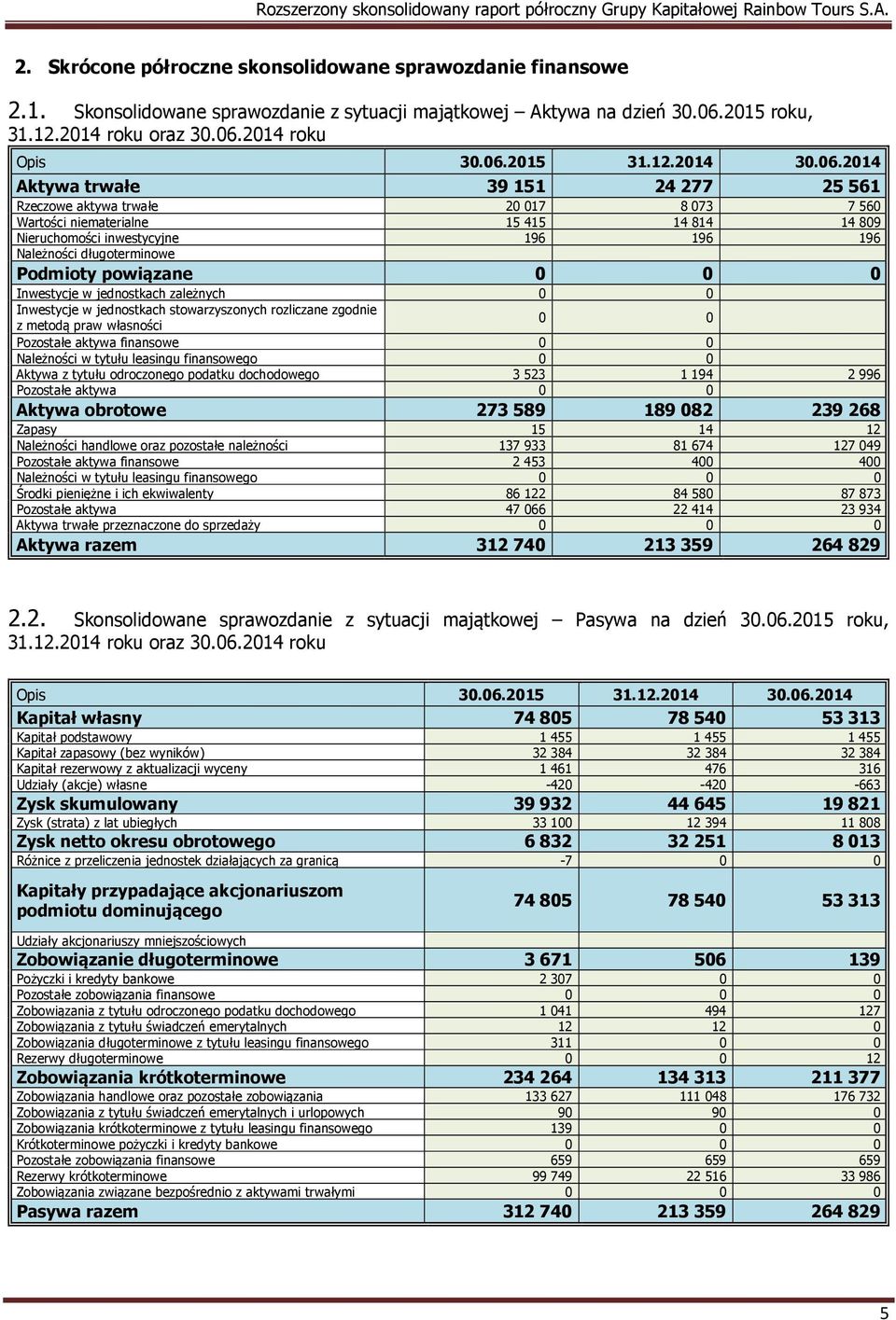 2014 Aktywa trwałe 39151 24277 25561 Rzeczowe aktywa trwałe 20 017 8 073 7 560 Wartości niematerialne 15 415 14 814 14 809 Nieruchomości inwestycyjne 196 196 196 Należności długoterminowe Podmioty