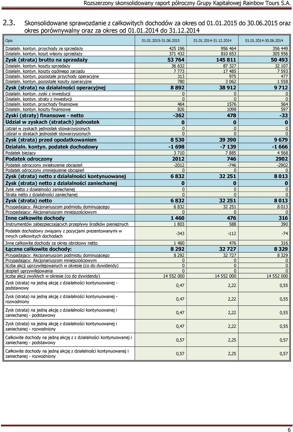 kontyn. koszty sprzedaży 36 632 87 327 32 107 Działaln. kontyn. koszty ogólnego zarządu 7 773 17 485 7 593 Działaln. kontyn. pozostałe przychody operacyjne 313 975 477 Działaln. kontyn. pozostałe koszty operacyjne 780 3 062 1 558 Zysk (strata) na działalności operacyjnej 8892 38912 9712 Działaln.