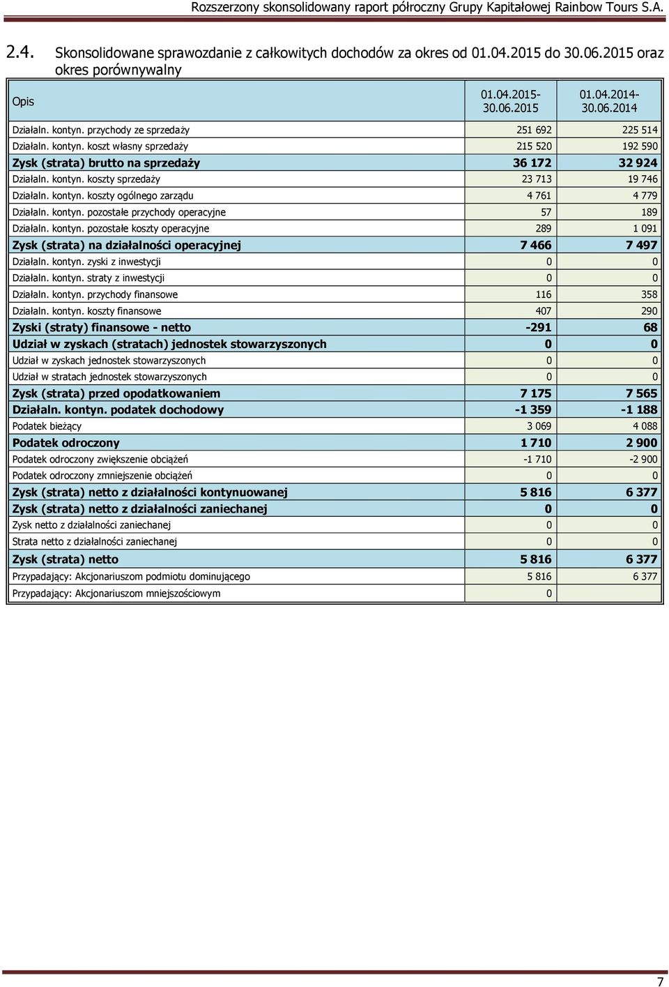 kontyn. koszty ogólnego zarządu 4 761 4 779 Działaln. kontyn. pozostałe przychody operacyjne 57 189 Działaln. kontyn. pozostałe koszty operacyjne 289 1 091 Zysk (strata) na działalności operacyjnej 7 466 7 497 Działaln.