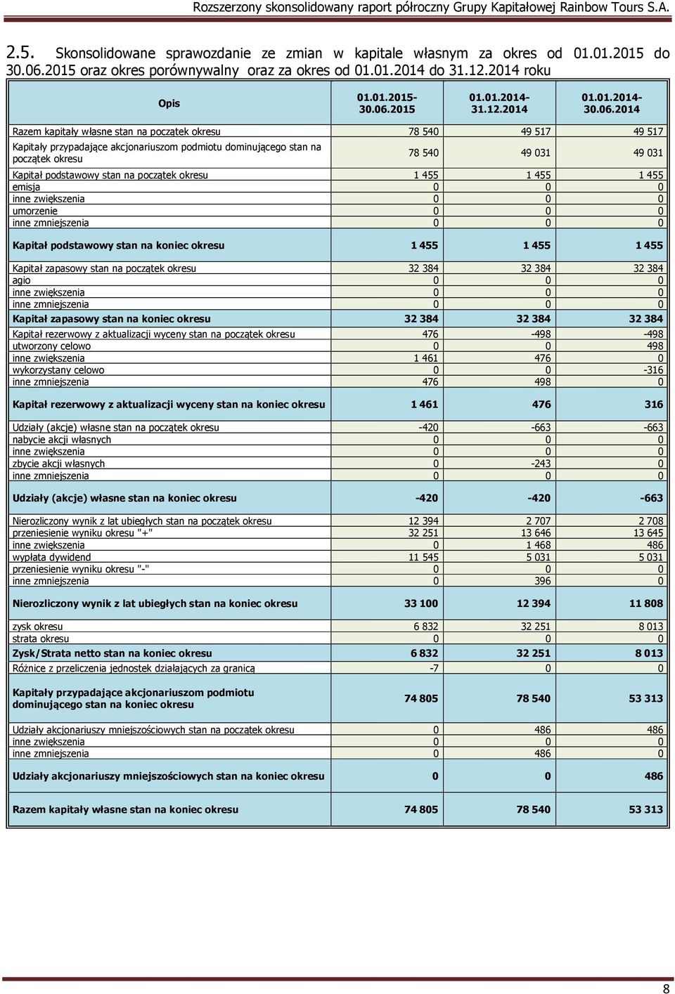 2014 Razem kapitały własne stan na początek okresu 78 540 49 517 49 517 Kapitały przypadające akcjonariuszom podmiotu dominującego stan na początek okresu 78 540 49 031 49 031 Kapitał podstawowy stan