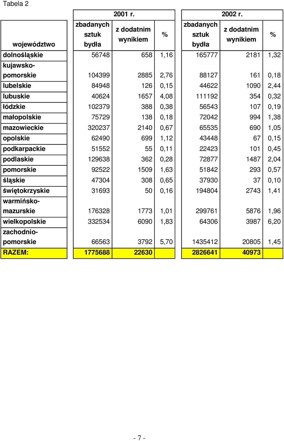lubelskie 84948 126 0,15 44622 1090 2,44 lubuskie 40624 1657 4,08 111192 354 0,32 łódzkie 102379 388 0,38 56543 107 0,19 małopolskie 75729 138 0,18 72042 994 1,38 mazowieckie 320237 2140 0,67 65535