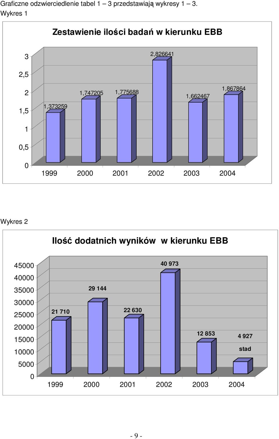 1,867864 1,5 1,373259 1 0,5 0 1999 2000 2001 2002 2003 2004 Wykres 2 Ilość dodatnich wyników w