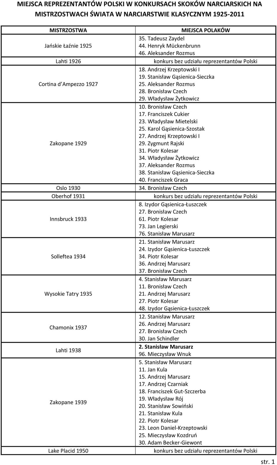 Aleksander Rozmus konkurs bez udziału reprezentantów Polski 18. Andrzej Krzeptowski I 19. Stanisław Gąsienica-Sieczka 25. Aleksander Rozmus 28. Bronisław Czech 29. Władysław Żytkowicz 10.